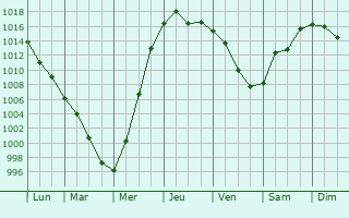 Graphe de la pression atmosphrique prvue pour Semnovskoye