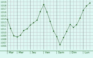 Graphe de la pression atmosphrique prvue pour Gaujac