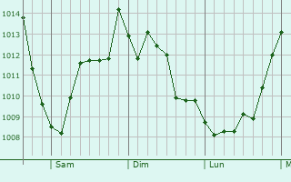 Graphe de la pression atmosphrique prvue pour Romeoville