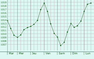Graphe de la pression atmosphrique prvue pour Ornzan