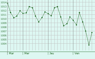 Graphe de la pression atmosphrique prvue pour Saint Simons