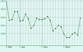 Graphe de la pression atmosphrique prvue pour Tianfu