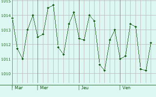 Graphe de la pression atmosphrique prvue pour Arima
