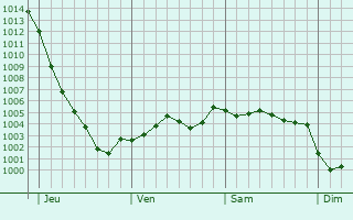 Graphe de la pression atmosphrique prvue pour Southam