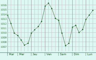 Graphe de la pression atmosphrique prvue pour Cormainville