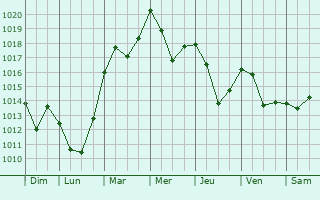Graphe de la pression atmosphrique prvue pour Saint-Julia-de-Bec