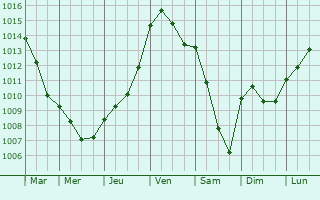 Graphe de la pression atmosphrique prvue pour Bus-Saint-Rmy