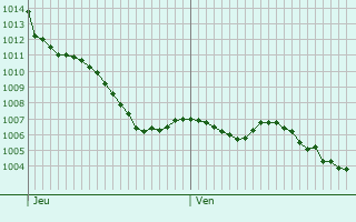 Graphe de la pression atmosphrique prvue pour Saint-Marcel-du-Prigord
