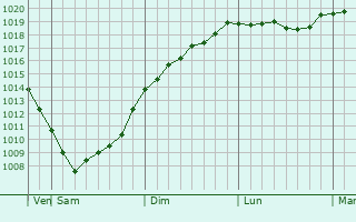 Graphe de la pression atmosphrique prvue pour Yefremov