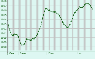 Graphe de la pression atmosphrique prvue pour Capriate San Gervasio