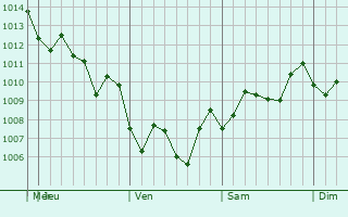 Graphe de la pression atmosphrique prvue pour Tantou