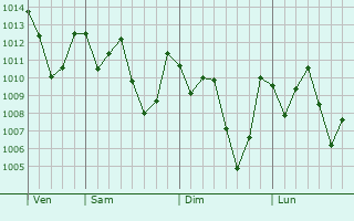 Graphe de la pression atmosphrique prvue pour Lvingston