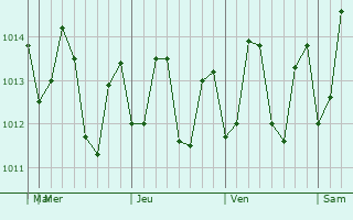 Graphe de la pression atmosphrique prvue pour Basse-Pointe