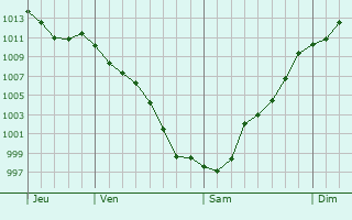 Graphe de la pression atmosphrique prvue pour Valga