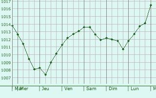 Graphe de la pression atmosphrique prvue pour Saint-Denis-de-Vaux