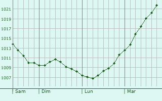 Graphe de la pression atmosphrique prvue pour Sint-Laureins