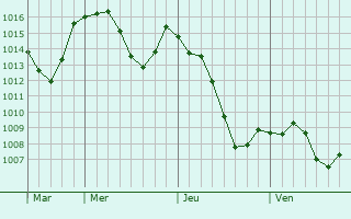 Graphe de la pression atmosphrique prvue pour Saint-Maurice-de-Rotherens