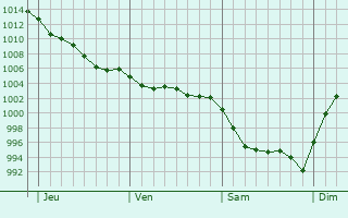 Graphe de la pression atmosphrique prvue pour Malville