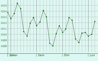 Graphe de la pression atmosphrique prvue pour Barra do Bugres