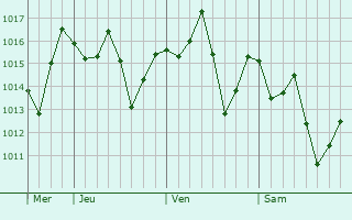Graphe de la pression atmosphrique prvue pour Iguaba Grande