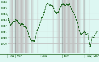 Graphe de la pression atmosphrique prvue pour Ternopil