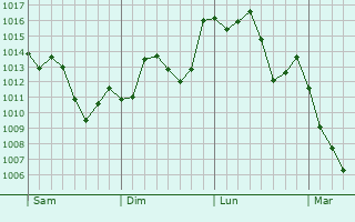 Graphe de la pression atmosphrique prvue pour Kanuma