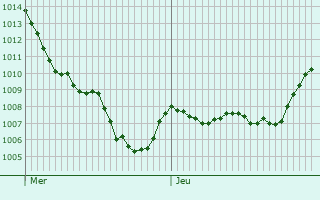 Graphe de la pression atmosphrique prvue pour San Casciano in Val di Pesa