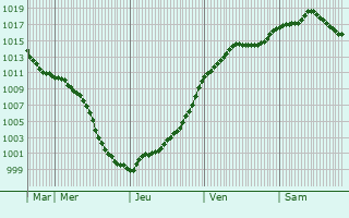 Graphe de la pression atmosphrique prvue pour Oudrenne