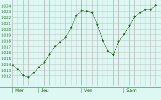 Graphe de la pression atmosphrique prvue pour Aillevillers-et-Lyaumont