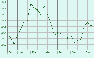 Graphe de la pression atmosphrique prvue pour Caldelas