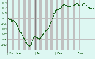 Graphe de la pression atmosphrique prvue pour Villechantria