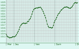 Graphe de la pression atmosphrique prvue pour Augerans