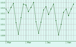 Graphe de la pression atmosphrique prvue pour Tapiramut