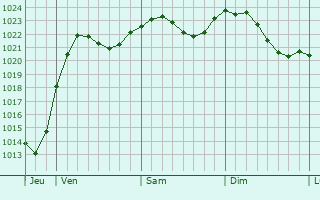 Graphe de la pression atmosphrique prvue pour Borlnge