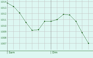 Graphe de la pression atmosphrique prvue pour Chevry-Cossigny