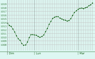 Graphe de la pression atmosphrique prvue pour Montgaillard-Lauragais