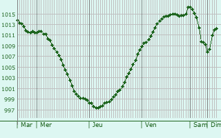 Graphe de la pression atmosphrique prvue pour Othe