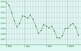 Graphe de la pression atmosphrique prvue pour Weil der Stadt