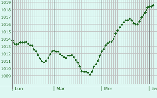 Graphe de la pression atmosphrique prvue pour Correggio
