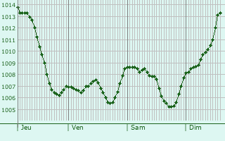 Graphe de la pression atmosphrique prvue pour Saint-Clair-de-la-Tour