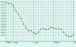 Graphe de la pression atmosphrique prvue pour Dominois