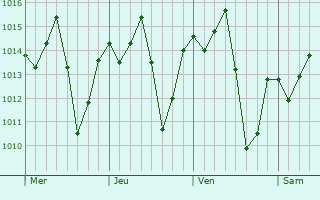 Graphe de la pression atmosphrique prvue pour Faxinal