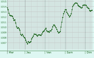 Graphe de la pression atmosphrique prvue pour Valdagno