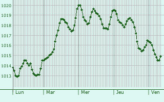 Graphe de la pression atmosphrique prvue pour Melilla