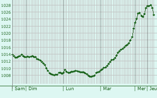 Graphe de la pression atmosphrique prvue pour Lask
