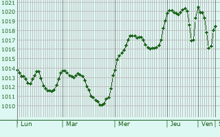 Graphe de la pression atmosphrique prvue pour Le Castellet