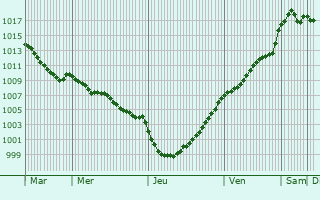 Graphe de la pression atmosphrique prvue pour Mauny