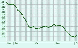Graphe de la pression atmosphrique prvue pour Bernaville