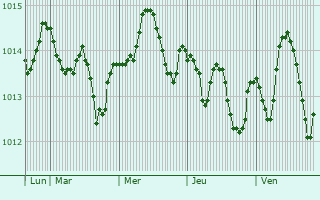 Graphe de la pression atmosphrique prvue pour Giovinazzo