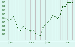 Graphe de la pression atmosphrique prvue pour Dura